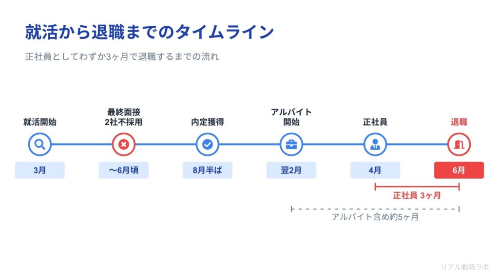 就活から退職までのタイムライン