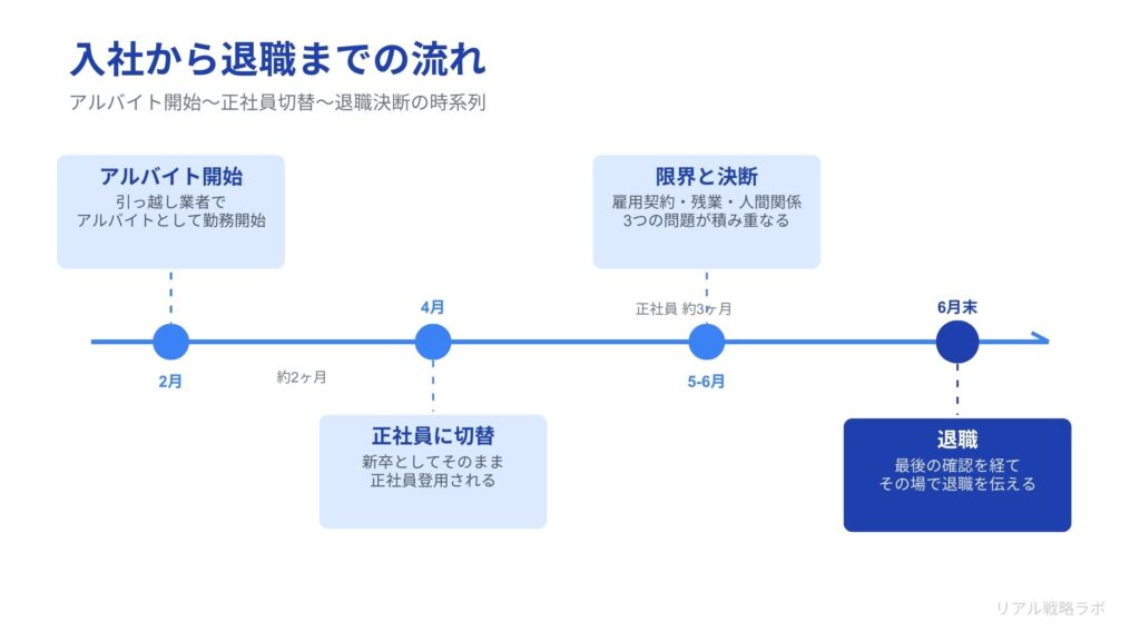 【図解挿入】タイムライン  入社から退職までの時系列（2月アルバイト開始→4月正社員切替→6月退職決断の流れ）