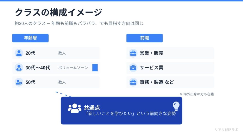 図解：イメージ図  クラスの構成イメージ（年齢層：20代〜50代、前職：バラバラ、共通点：「新しいことを学びたい」という前向きな姿勢）