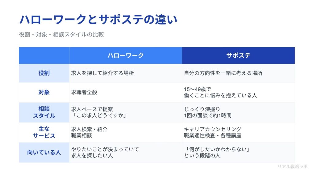 図解：比較表 ハローワークとサポステの違い（役割・対象・相談スタイルの比較）