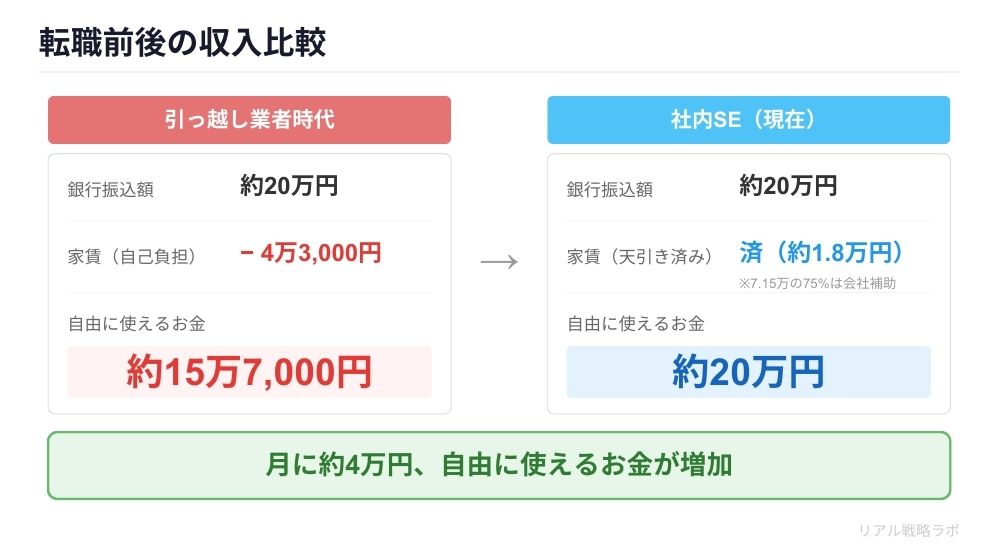 引っ越し時代と社内SE時代の収入比較