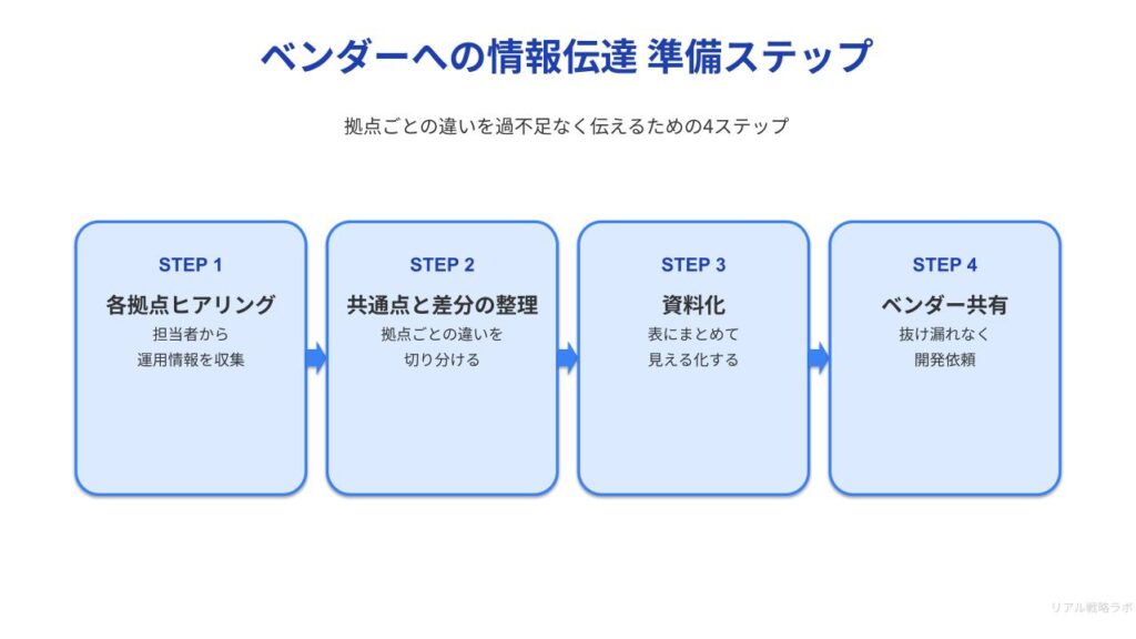 図解：フロー-ベンダーへの情報伝達の準備ステップ各拠点ヒアリング-→-共通点と差分の整理-→-資料化-→-ベンダー共有
