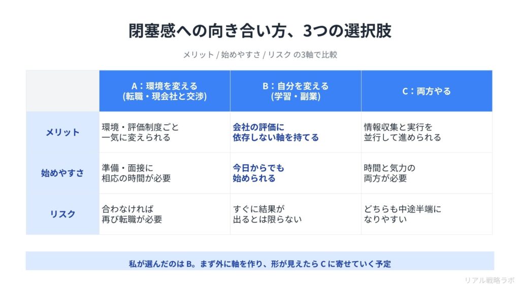 図解選択肢比較 「A環境を変える(転職)」「B自分を変える(学習・副業)」「C両方やる」を、メリット・始めやすさ・リスクの軸で並べた表