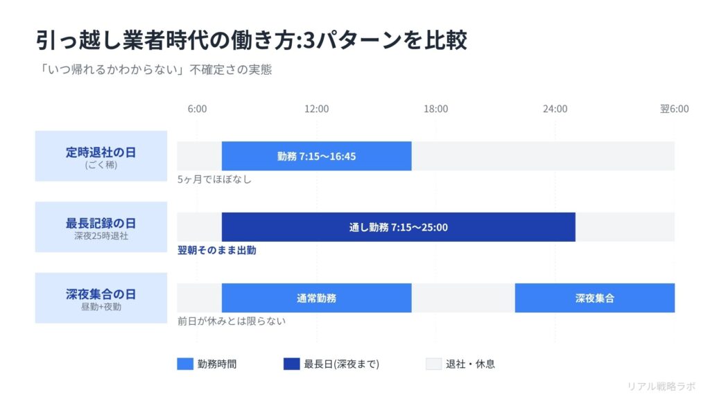 図解：タイムライン-引っ越し業者時代の働き方の。「定時退社できた日」「最長日」「深夜集合の日」の3パターンを比較