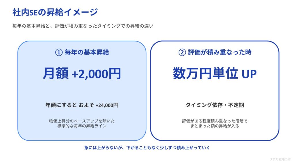 図解：昇給イメージ図 年ごとの基本昇給と評価積み重ね時の昇給の違い