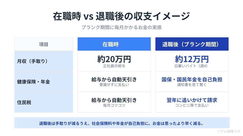 図解：比較表-在職時と退職後の収支イメージ（在職時：手取り月20万円-→-退職後：日雇いバイトの手取り月12万円ほど、ここから国保・年金・住民税を自己負担）