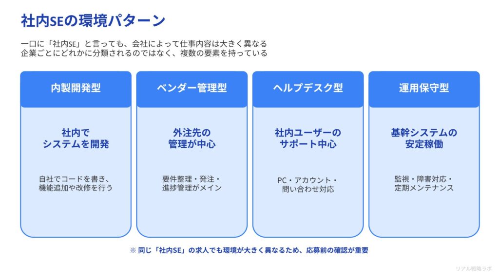 図解：環境タイプ表  社内SEの環境パターン（内製開発型／ベンダー管理型／ヘルプデスク型／運用保守型 など）