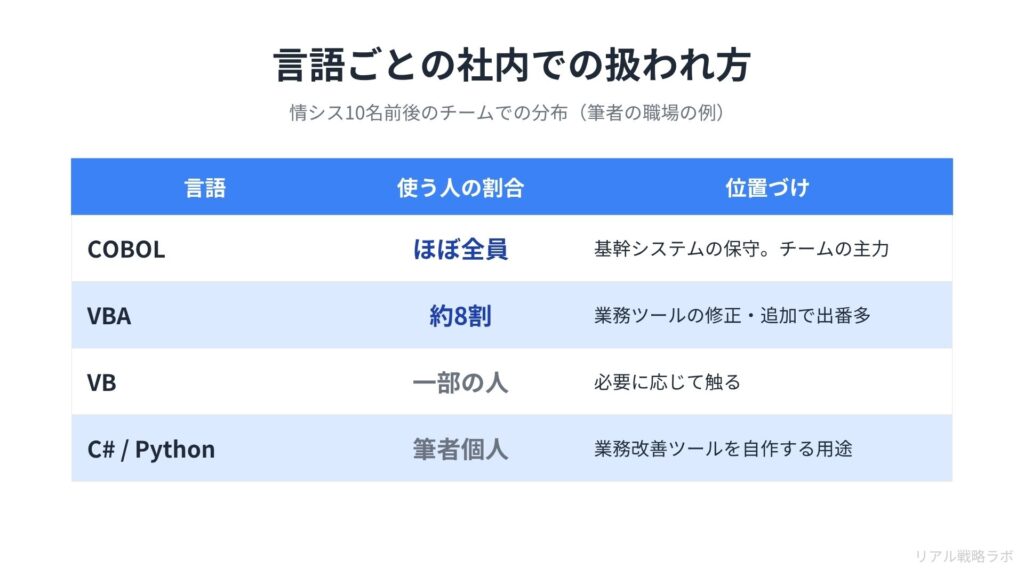 図解:表 / 言語ごとの社内での扱われ方一覧(COBOL=ほぼ全員、VBA=8割、VB=一部、C#・Python=筆者個人)