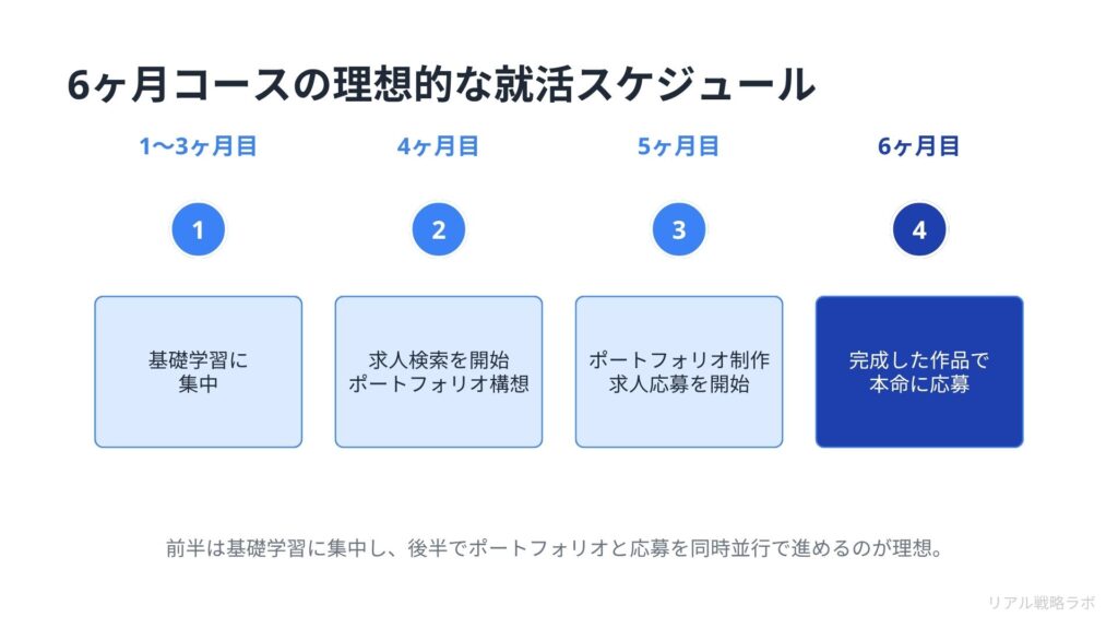 図解：タイムライン 6ヶ月コースの理想的な就活スケジュール