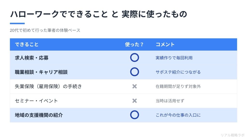 図解：一覧表 ハローワークでできることと、私が実際に使ったか／使わなかったかの一覧表