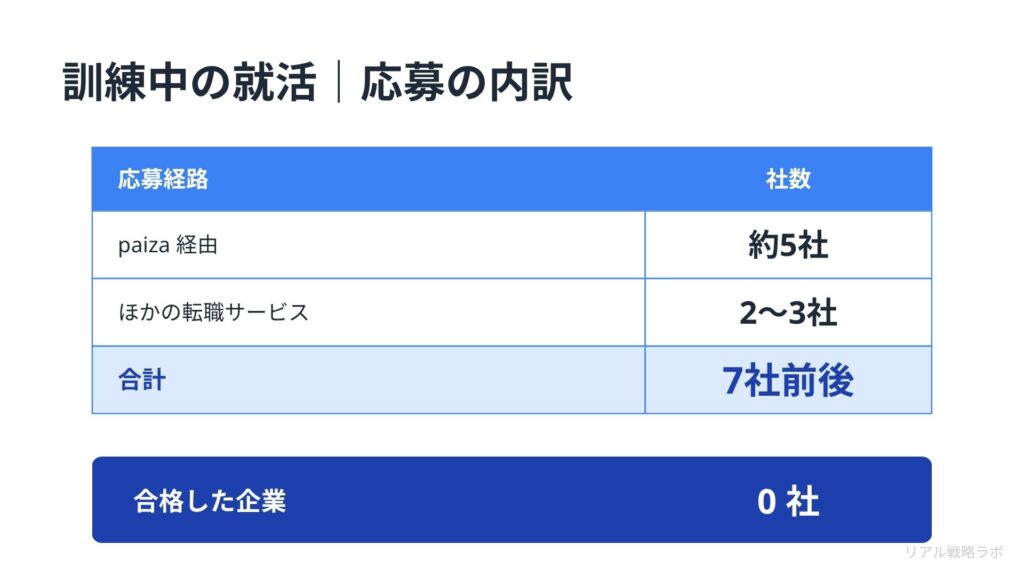 図解：応募内訳の表 paiza経由 約5社、ほかの転職サービス 2〜3社、合計7社前後、合格 0社