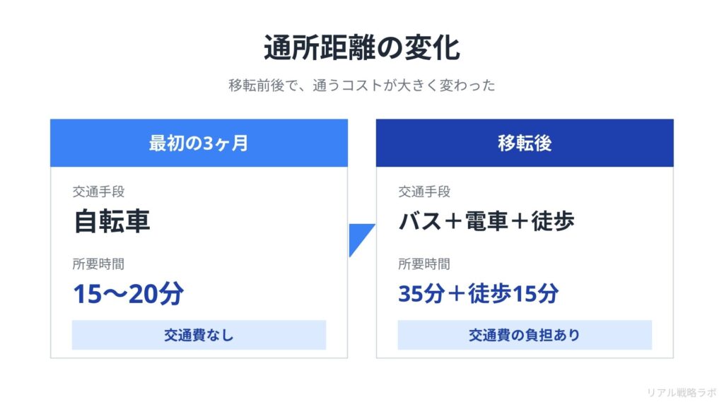 図解：比較表  通所距離の変化（最初の3ヶ月：自転車15〜20分／移転後：バス＋電車35分＋徒歩15分）