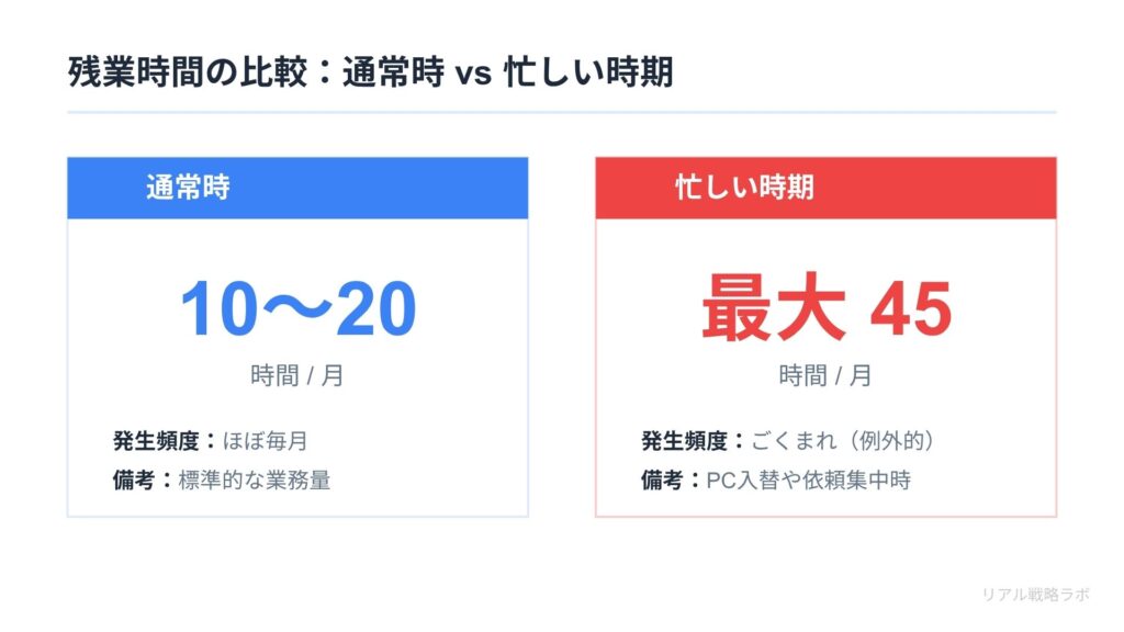図解：表 通常時・忙しい時期それぞれの残業時間と発生頻度の比較