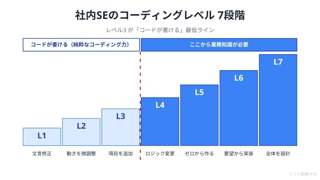 図解：階段図 レベル1〜7をピラミッドまたは階段状に並べ、レベル3とレベル4のあいだに「コードが書ける業務知識が必要」の境界線を引いた図