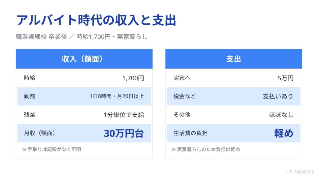 図解：内訳表 アルバイト時代の収入と支出（時給1700円・月額面30万円台・実家5万円）